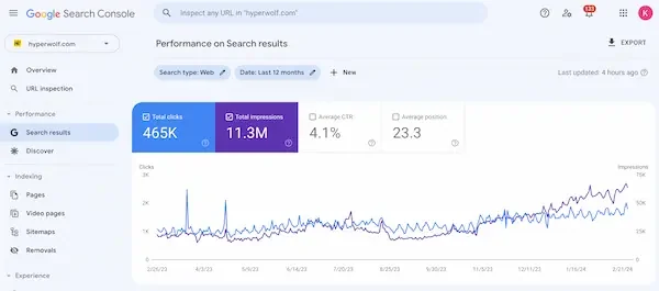 Hyperwolf organic search traffic growth over 12 months in Google Search Console
