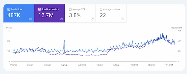 Airfield Google Search Console YTD