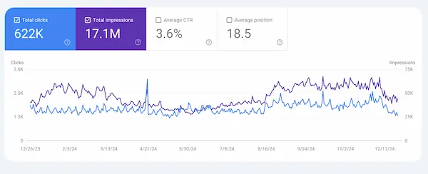 Google Search Console 12-month chart showing 622K annual clicks and 17.1M impressions at the flagship store