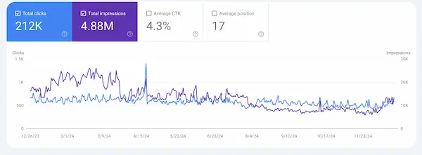 Coastal Search Console YTD