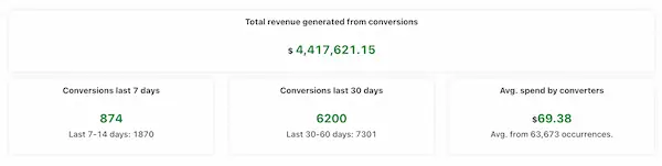 Gold Flora email blast revenue overview