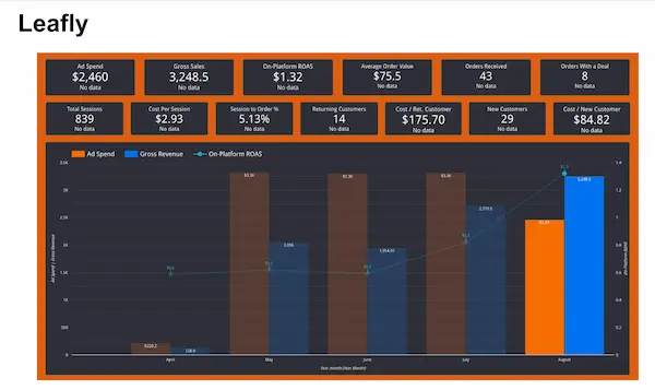 Leafly dashboard for Gold Flora