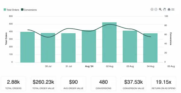 Surfside campaign dashboard