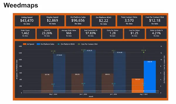 Weedmaps dashboard for Gold Flora
