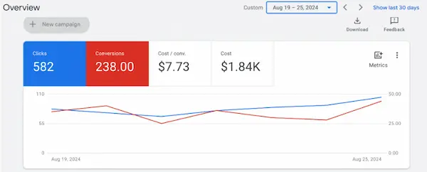 Gold Flora Google Ads overview
