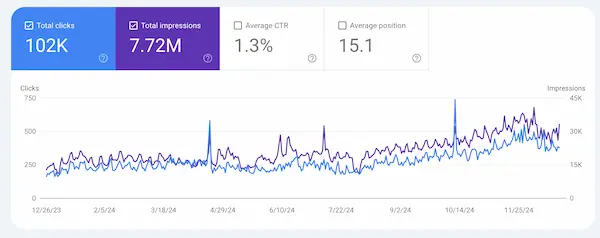 King's Crew Search Console YTD
