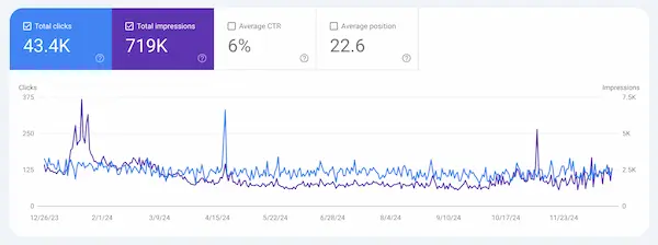 Varda Search Console YTD