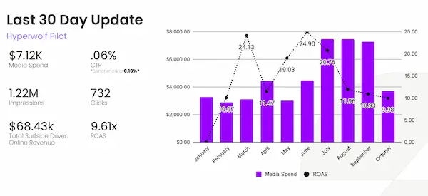 Surfside campaign dashboard 3
