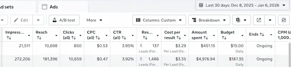 Panasun Solar Meta Ads dashboard results