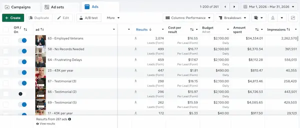 VetComm Meta ads dashboard